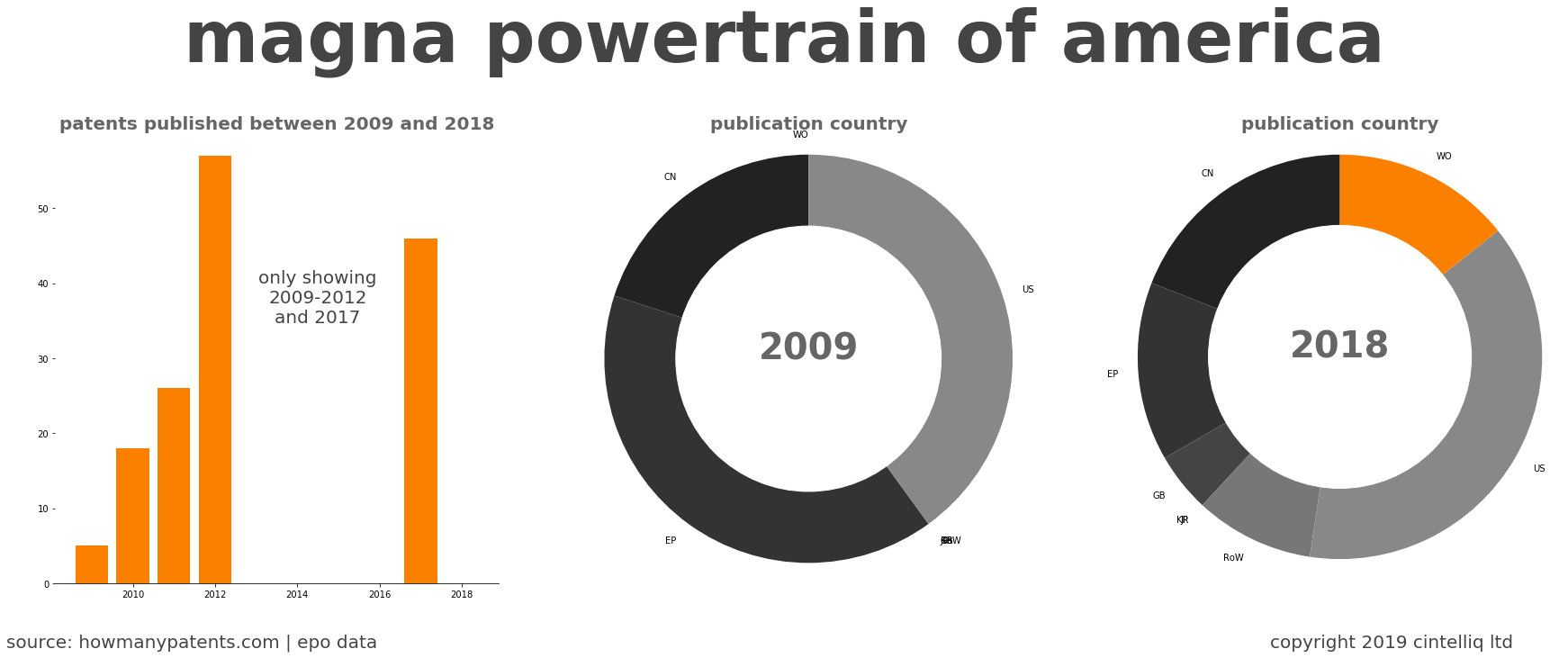 summary of patents for Magna Powertrain Of America