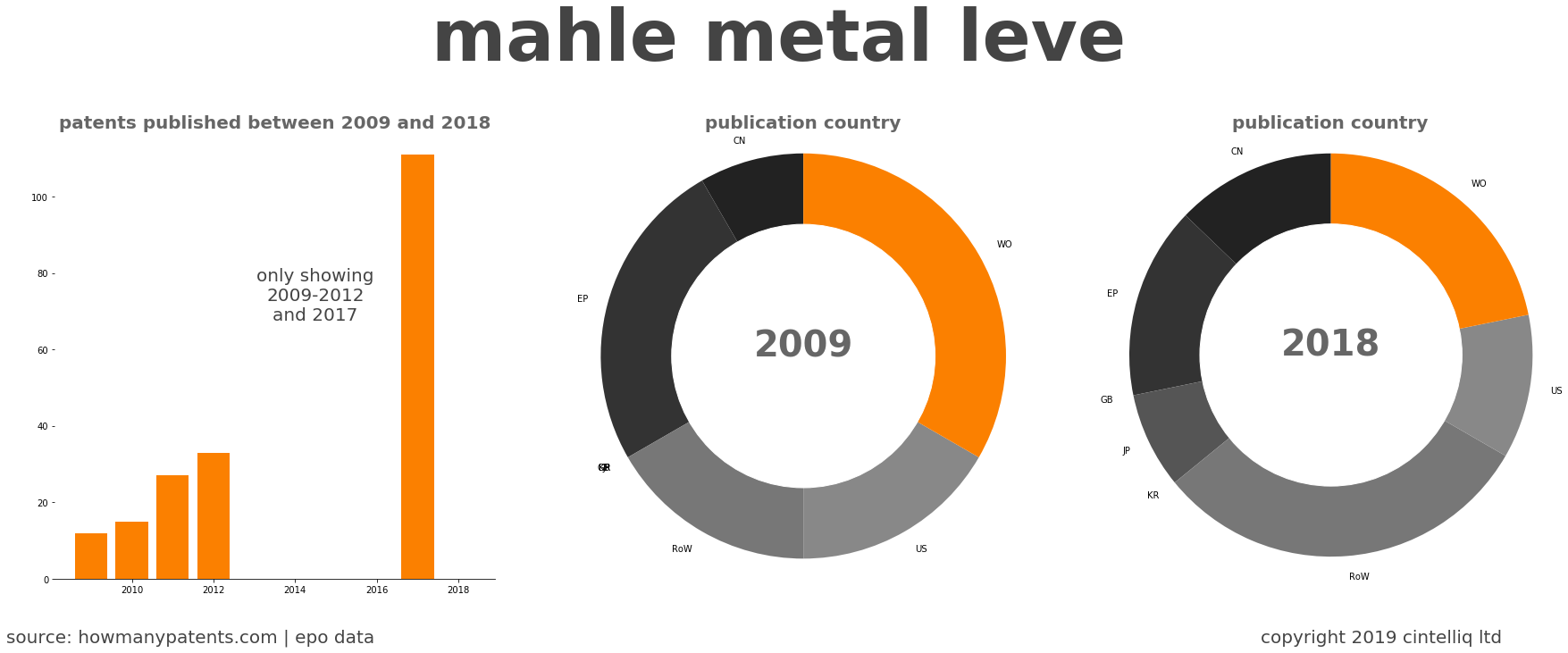 summary of patents for Mahle Metal Leve