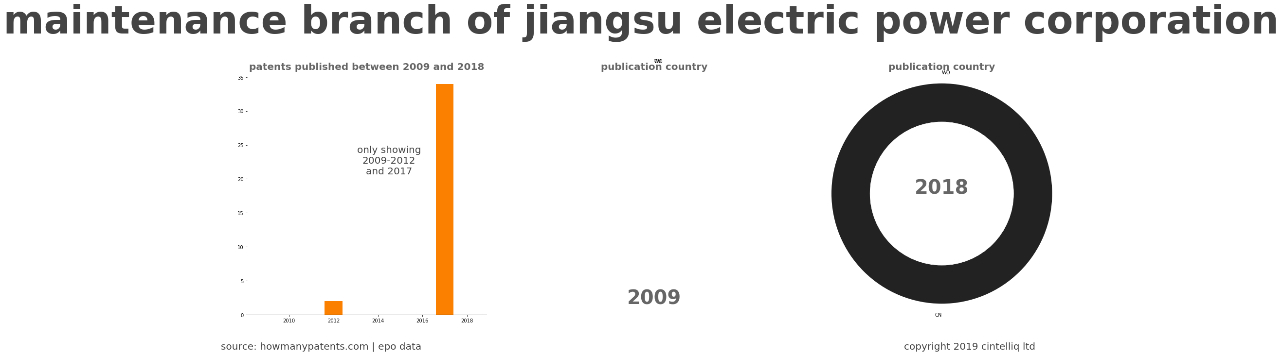summary of patents for Maintenance Branch Of Jiangsu Electric Power Corporation