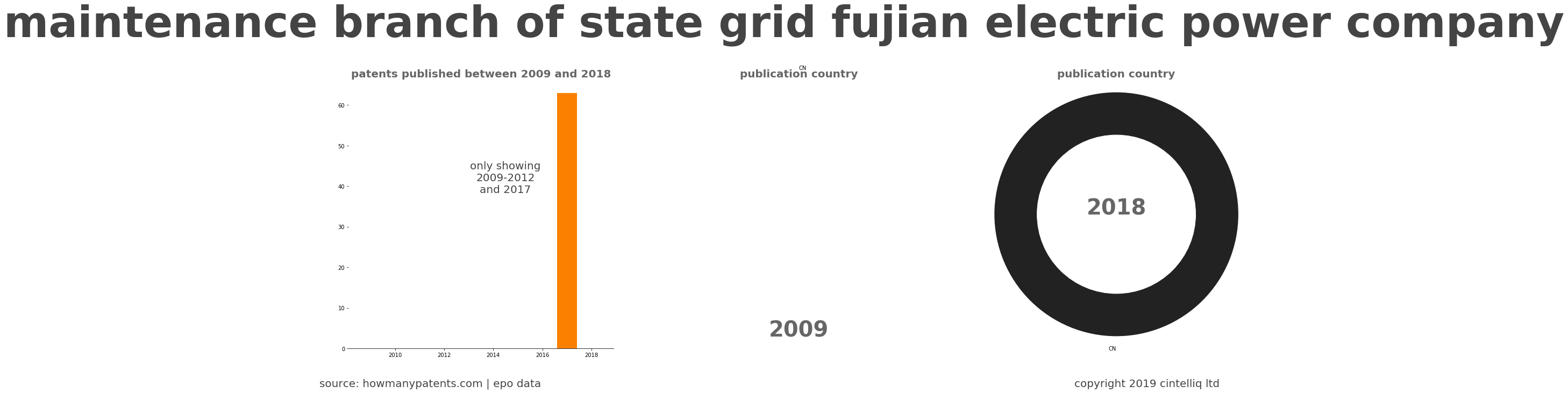 summary of patents for Maintenance Branch Of State Grid Fujian Electric Power Company