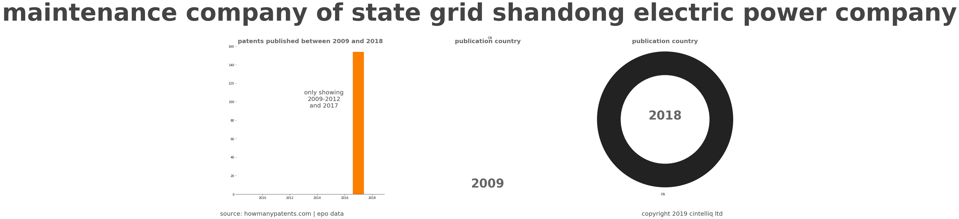 summary of patents for Maintenance Company Of State Grid Shandong Electric Power Company