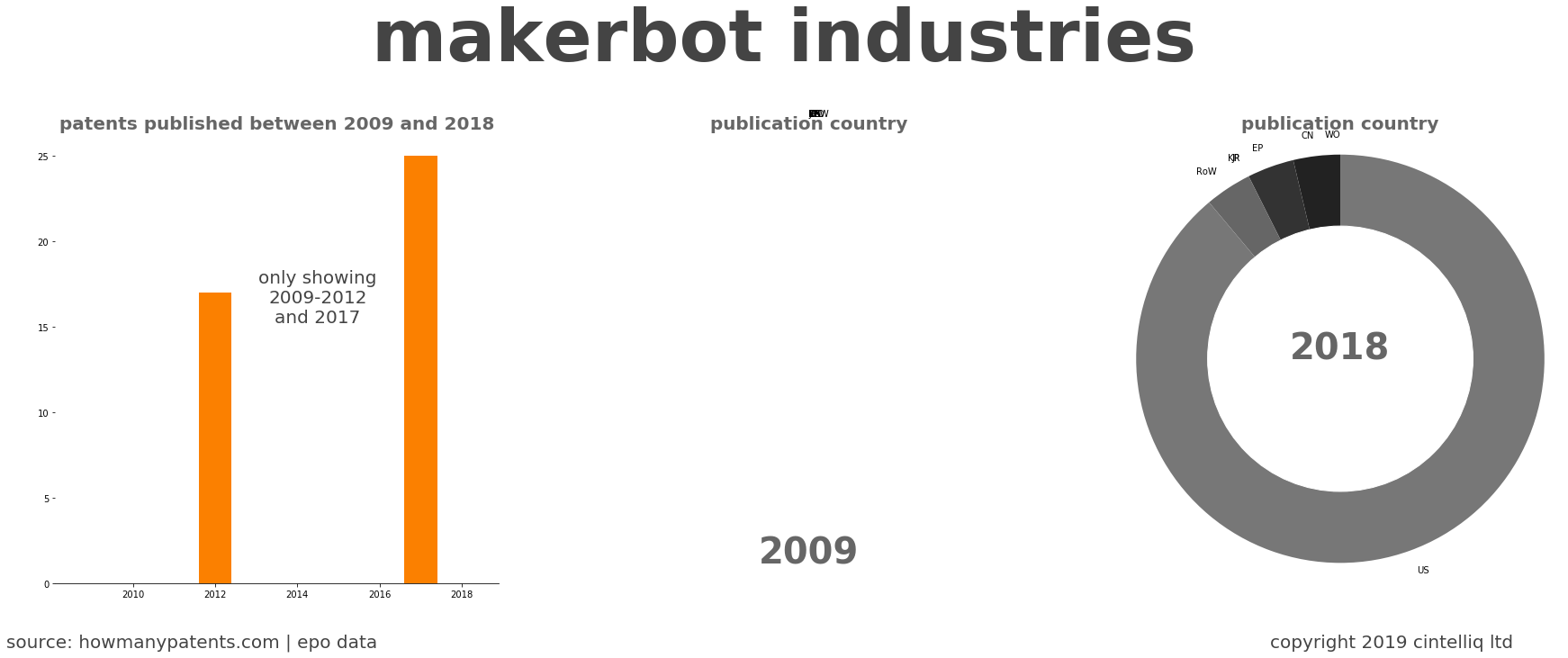 summary of patents for Makerbot Industries