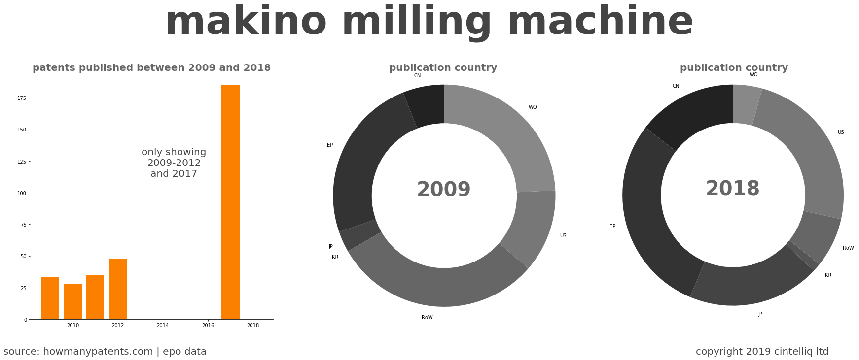 summary of patents for Makino Milling Machine