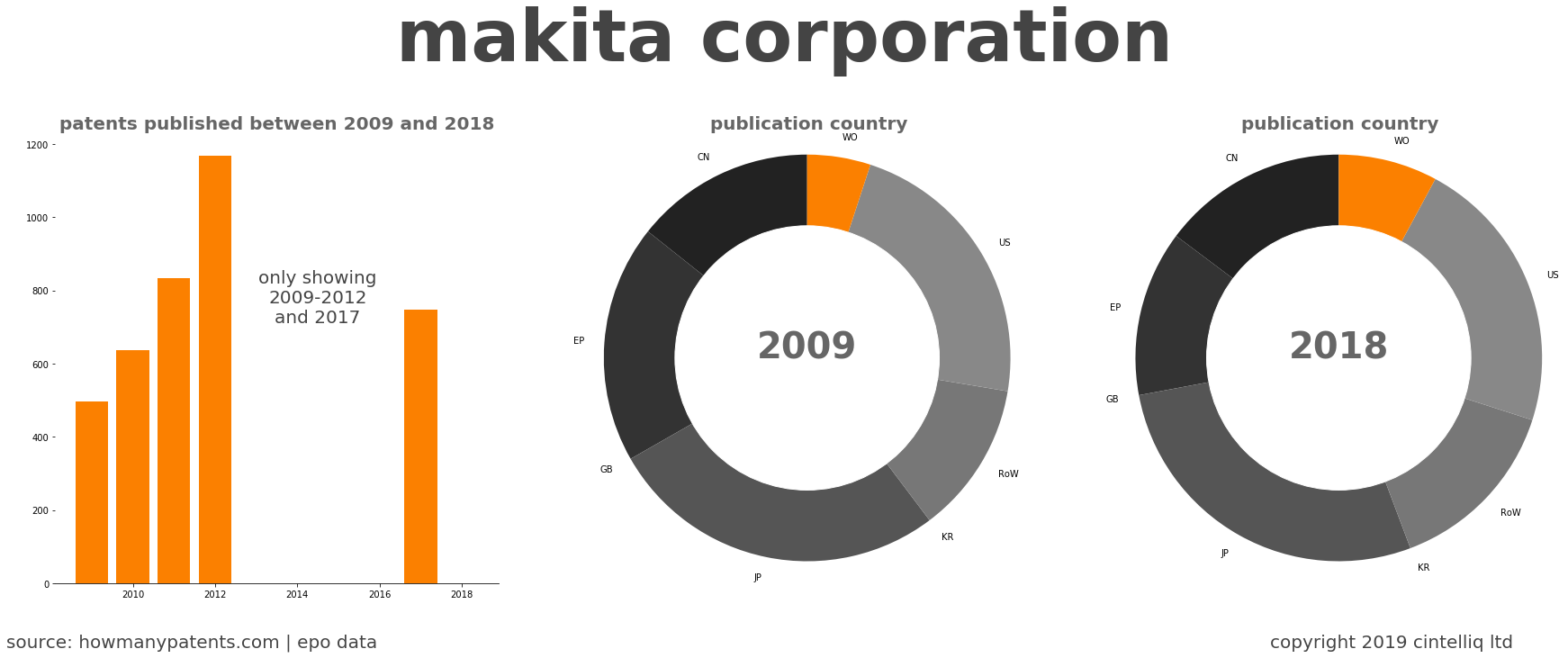 summary of patents for Makita Corporation