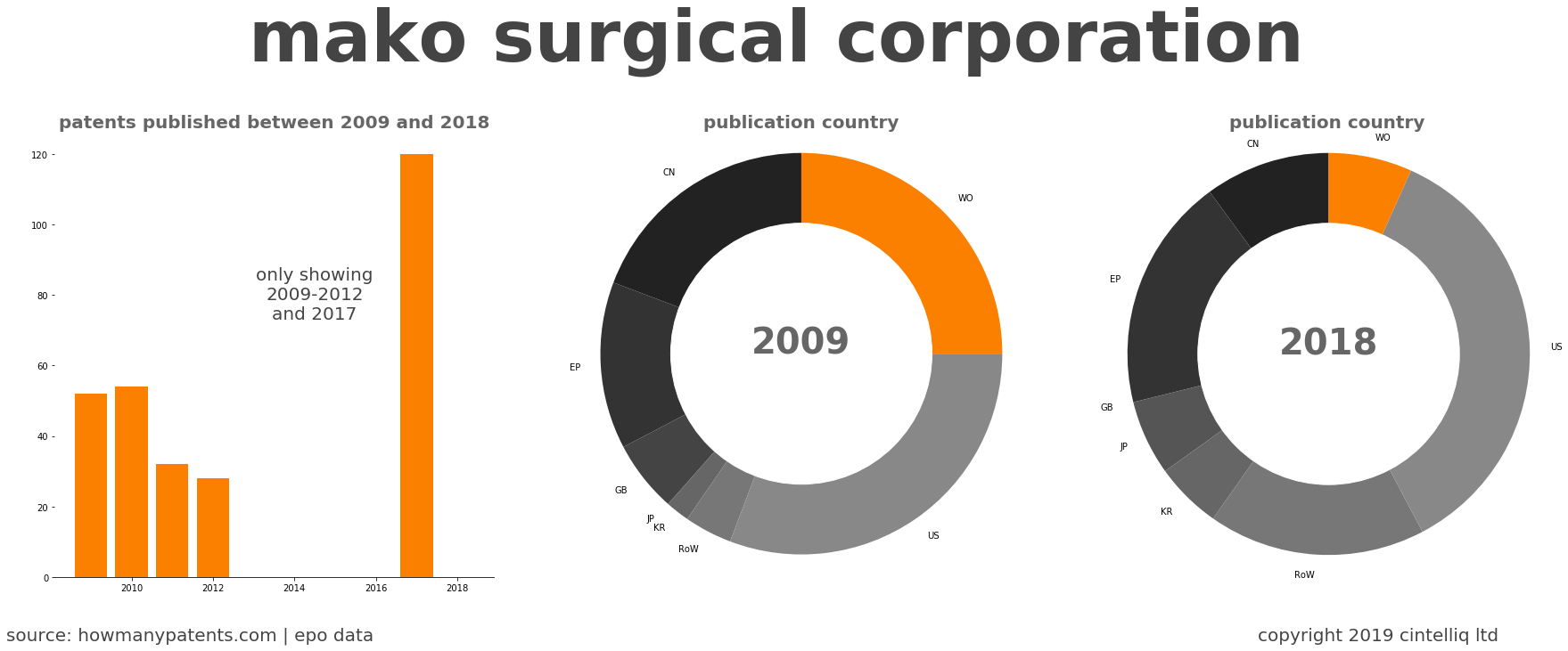 summary of patents for Mako Surgical Corporation