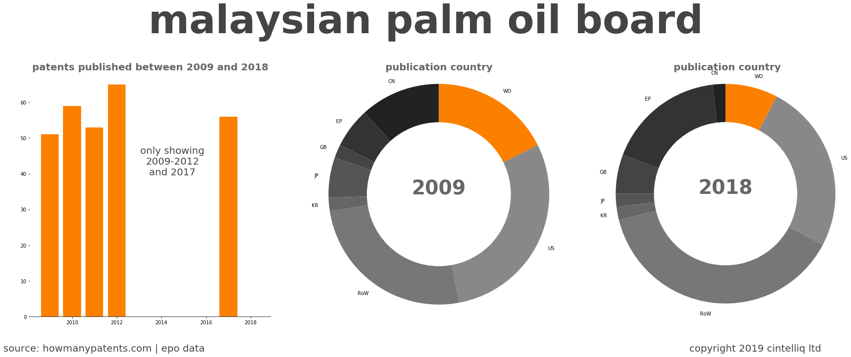 summary of patents for Malaysian Palm Oil Board