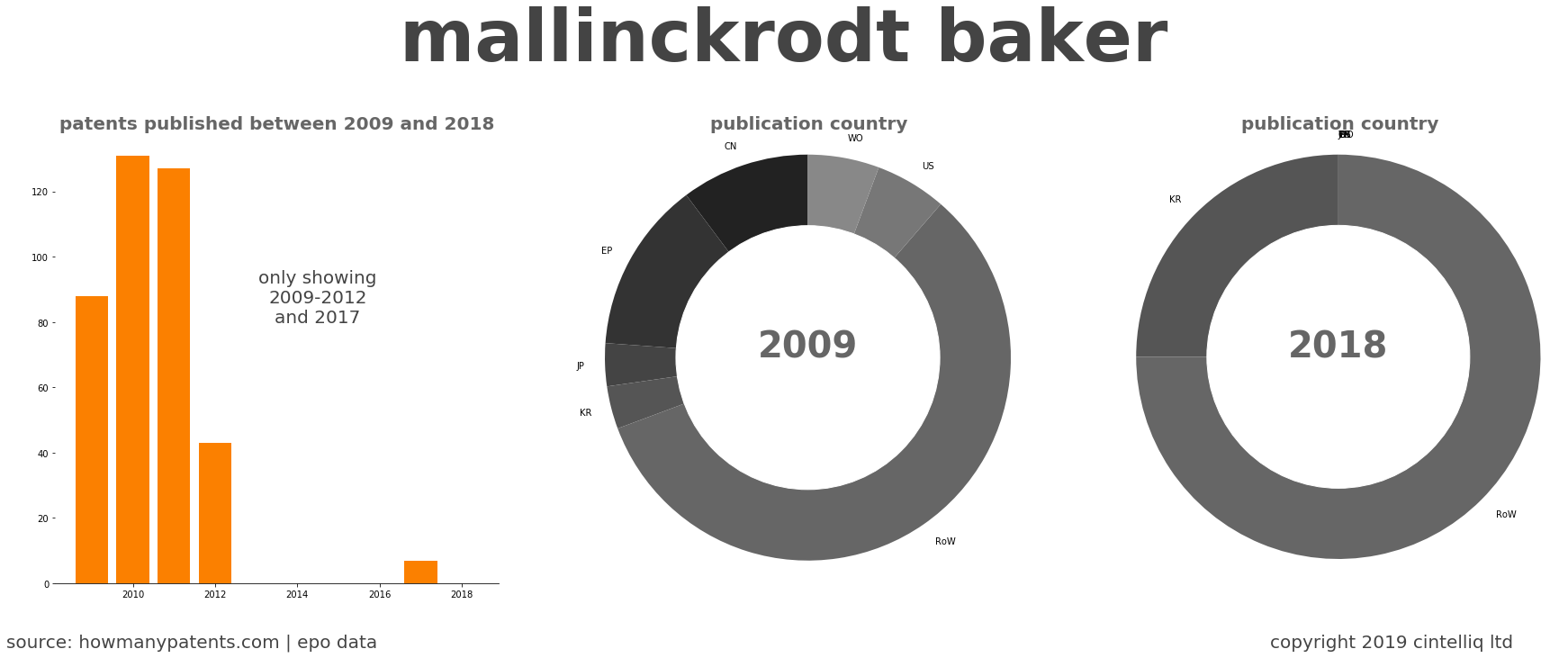 summary of patents for Mallinckrodt Baker