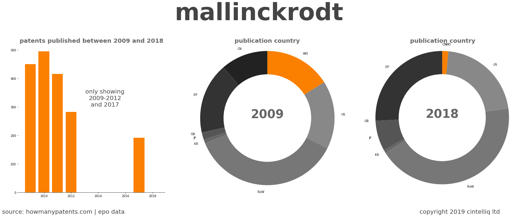 summary of patents for Mallinckrodt
