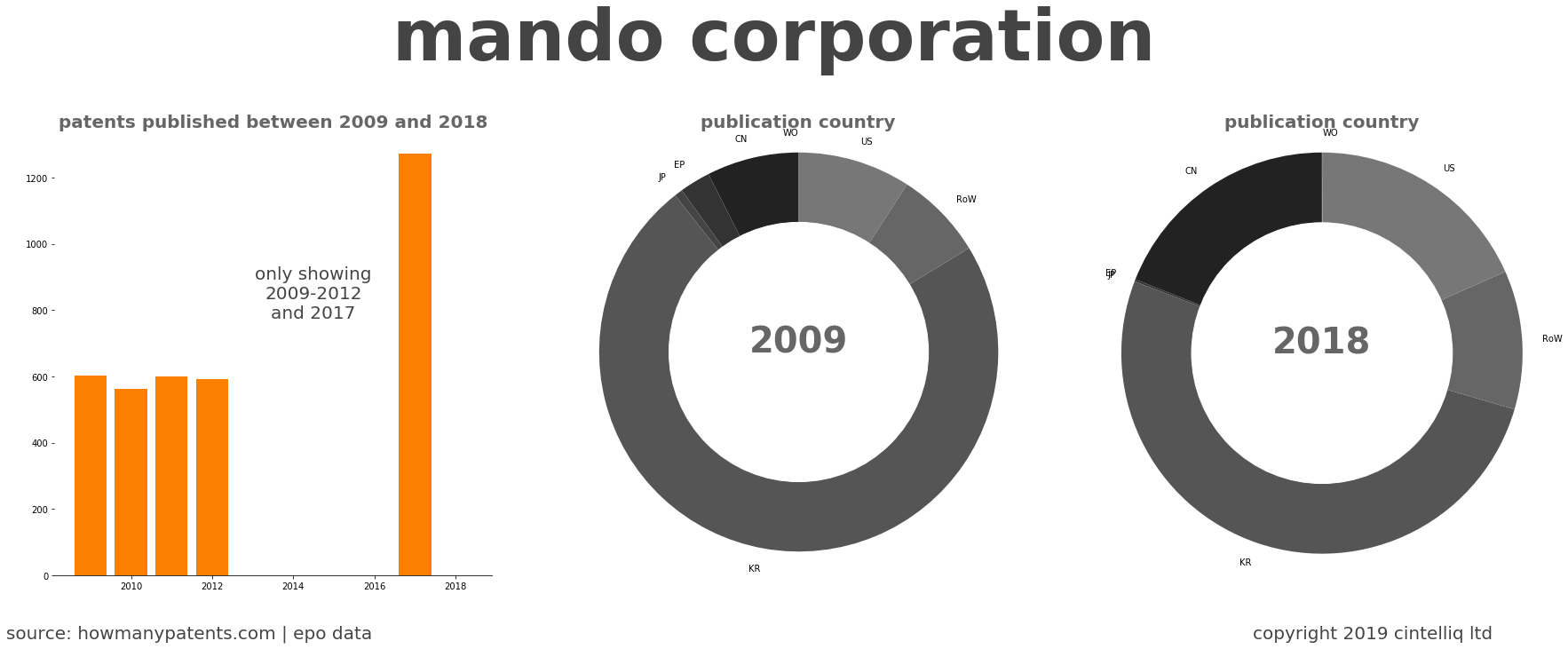 summary of patents for Mando Corporation