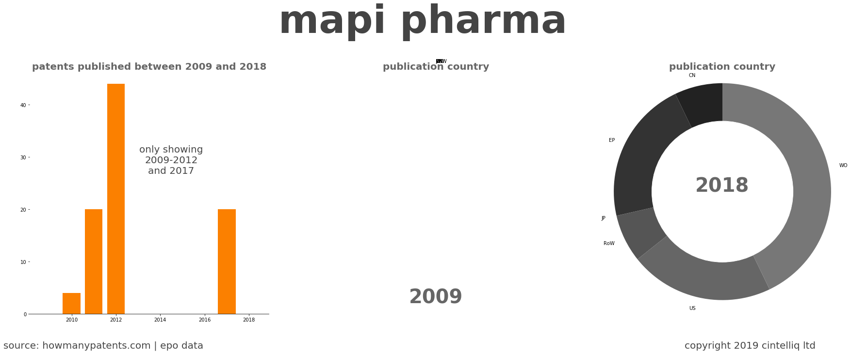 summary of patents for Mapi Pharma