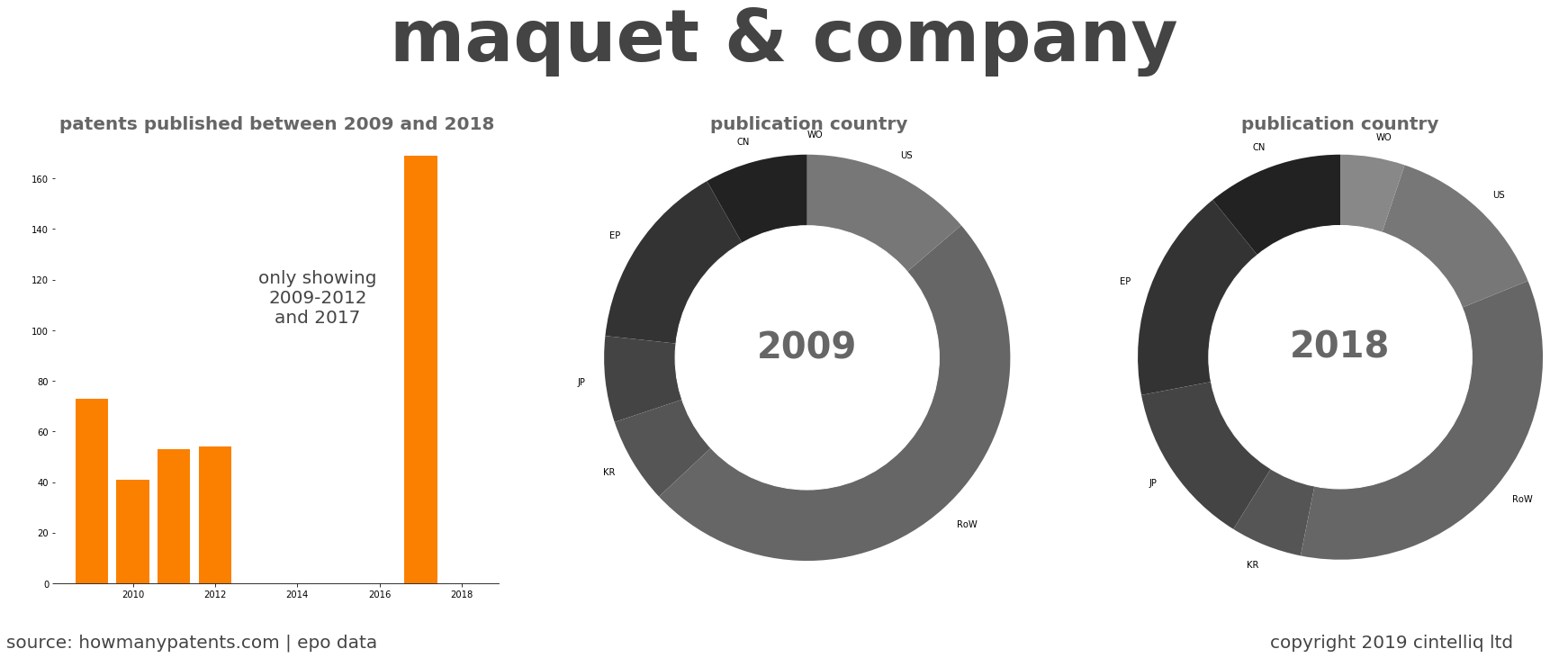 summary of patents for Maquet & Company