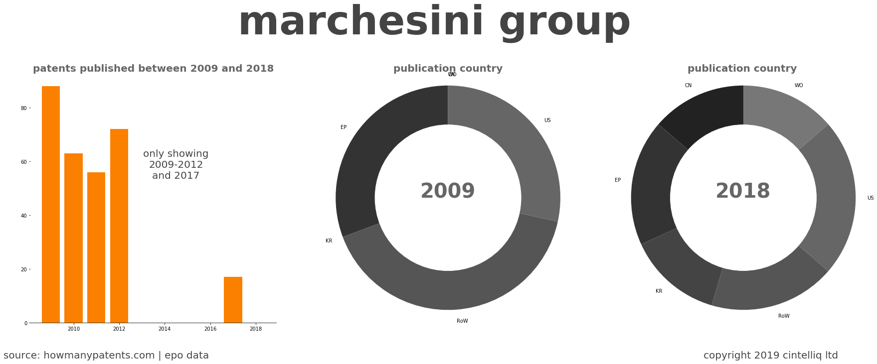 summary of patents for Marchesini Group