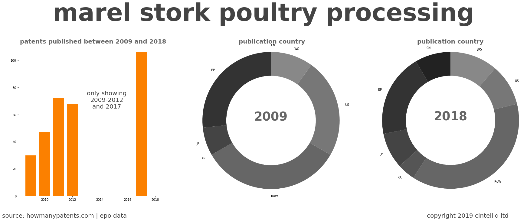 summary of patents for Marel Stork Poultry Processing