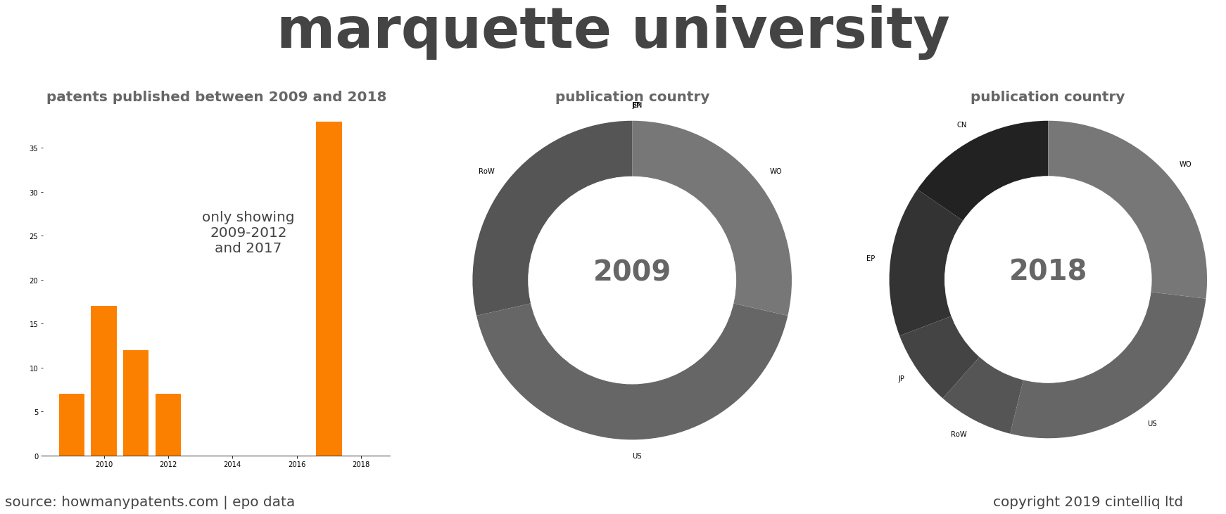 summary of patents for Marquette University