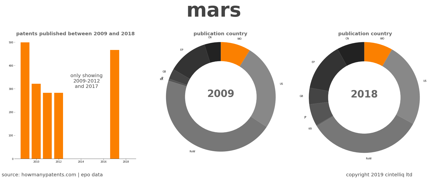 summary of patents for Mars