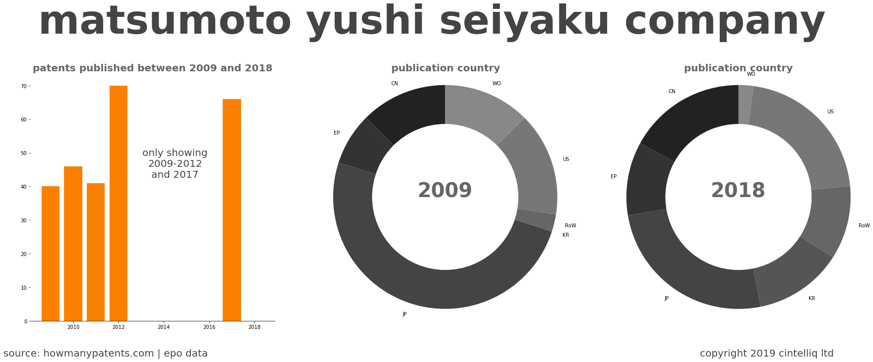 summary of patents for Matsumoto Yushi Seiyaku Company