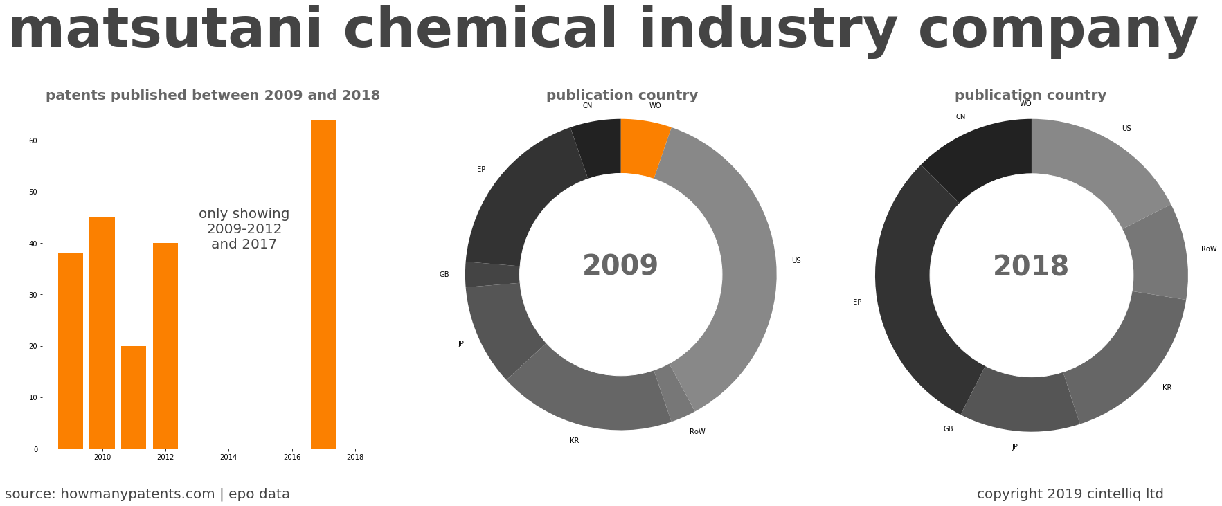 summary of patents for Matsutani Chemical Industry Company