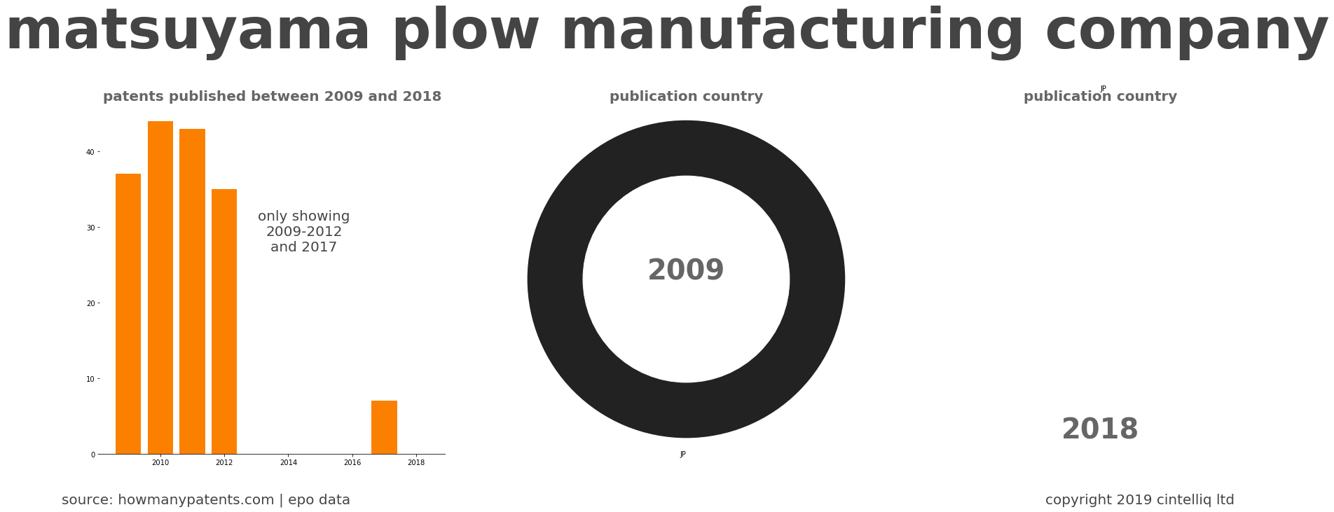summary of patents for Matsuyama Plow Manufacturing Company