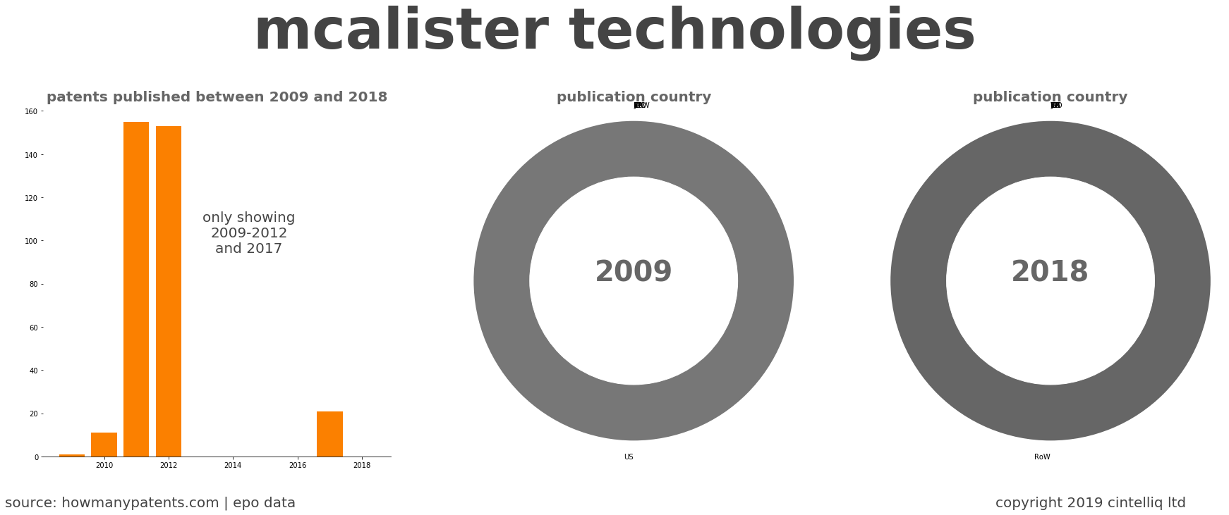 summary of patents for Mcalister Technologies