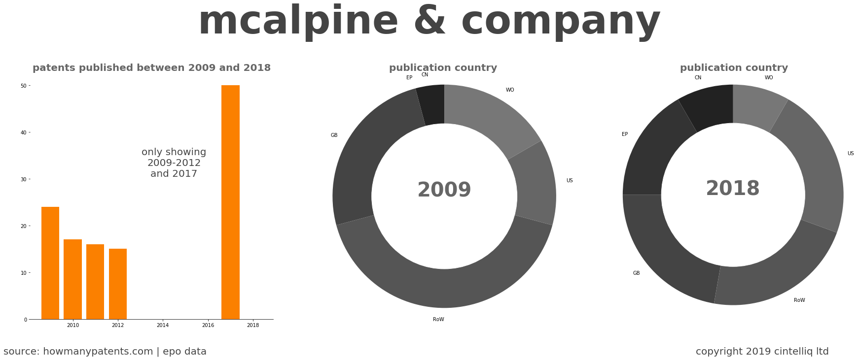 summary of patents for Mcalpine & Company