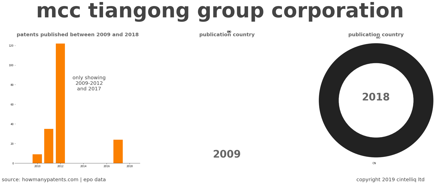 summary of patents for Mcc Tiangong Group Corporation