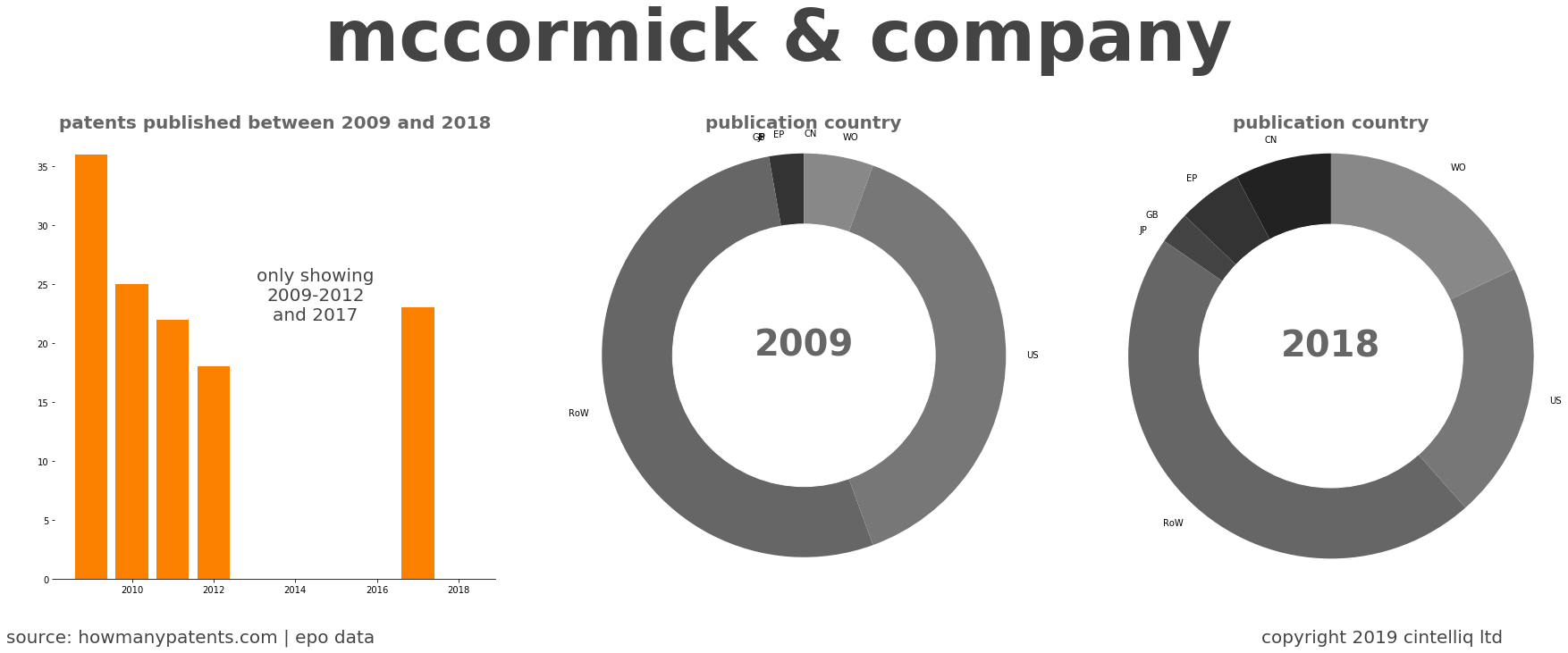 summary of patents for Mccormick & Company