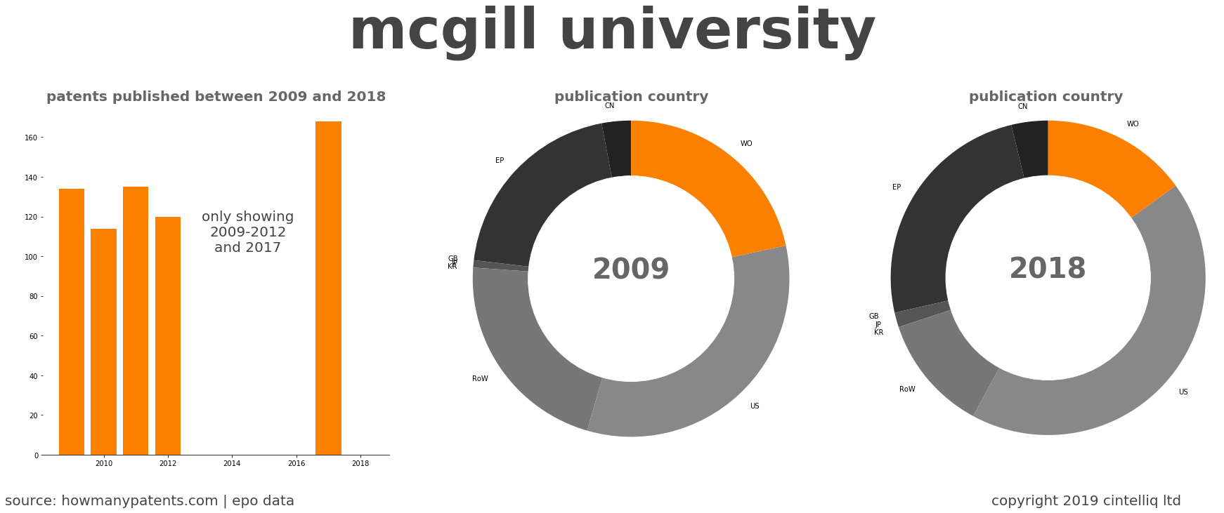 summary of patents for Mcgill University
