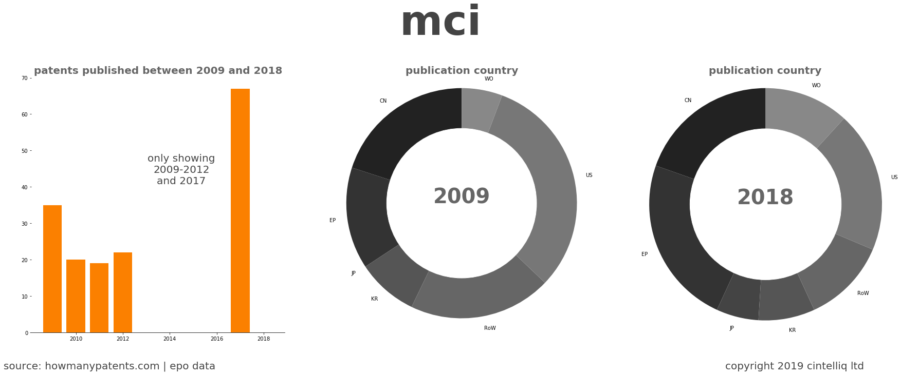 summary of patents for Mci 