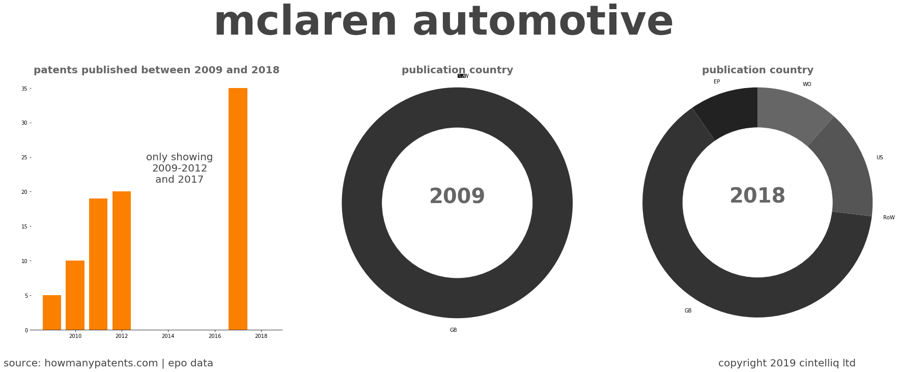 summary of patents for Mclaren Automotive