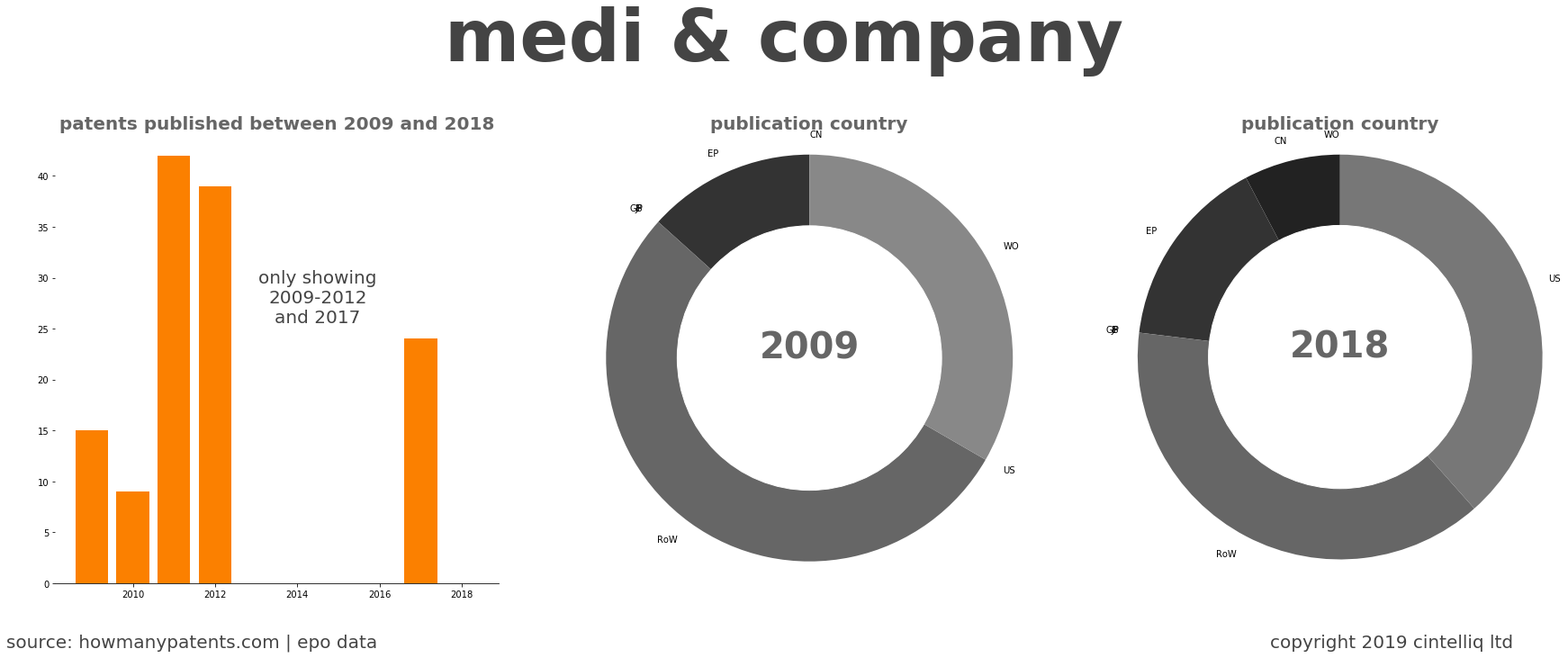 summary of patents for Medi & Company