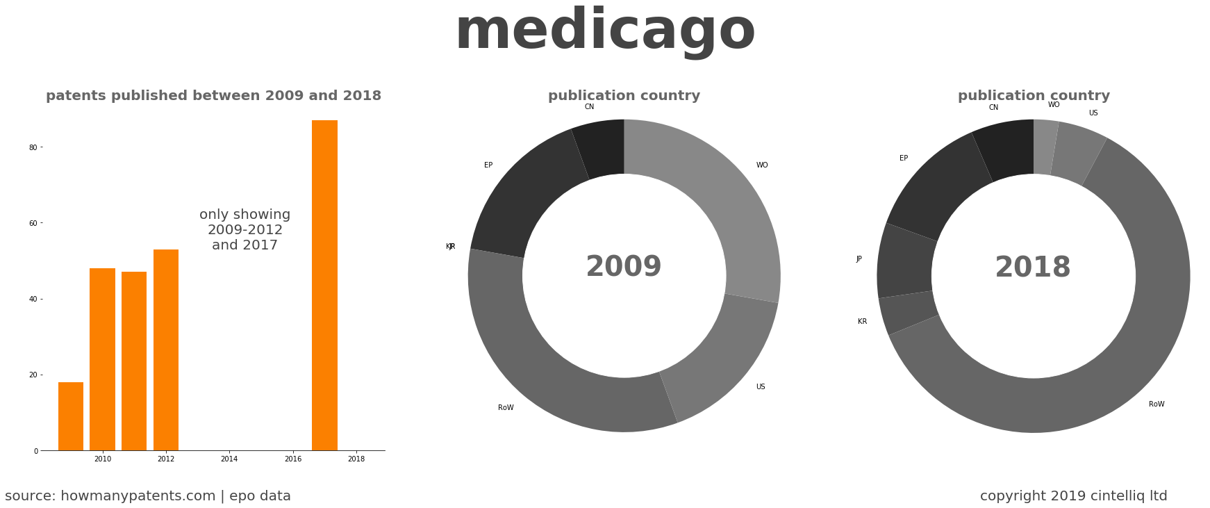 summary of patents for Medicago