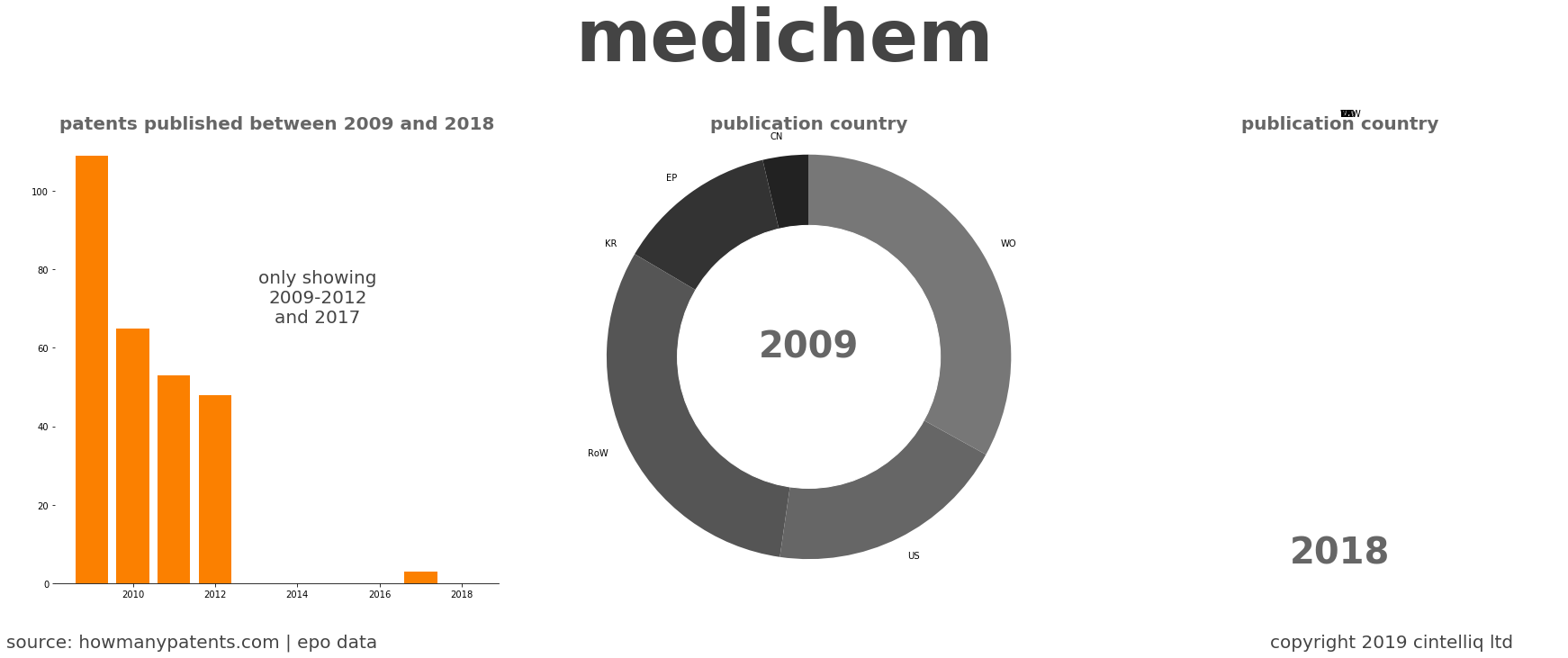 summary of patents for Medichem