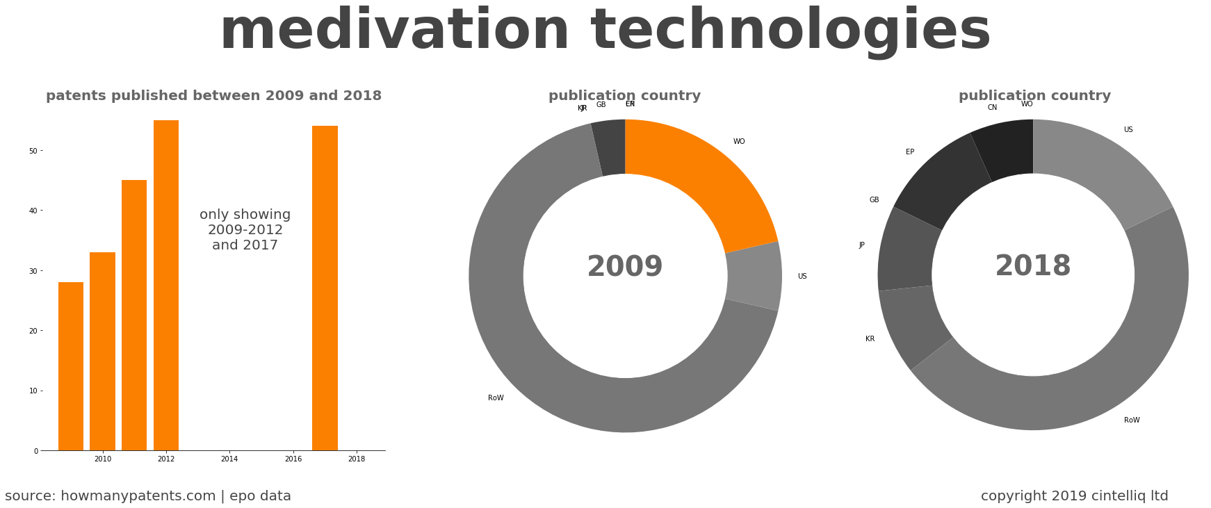 summary of patents for Medivation Technologies