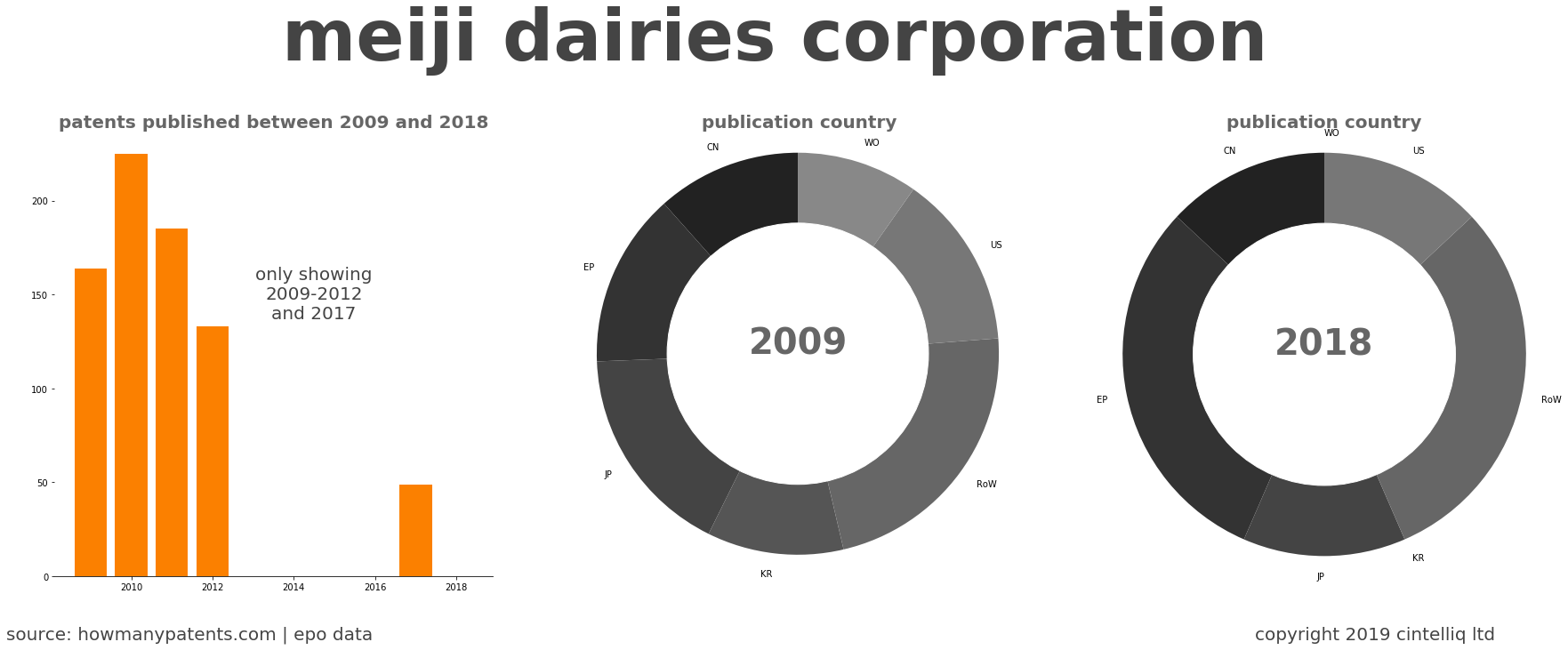 summary of patents for Meiji Dairies Corporation