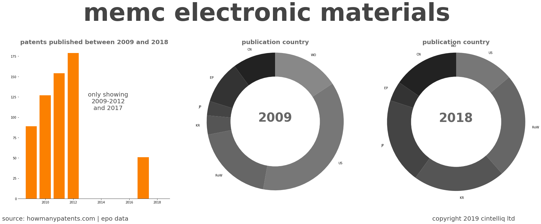 summary of patents for Memc Electronic Materials