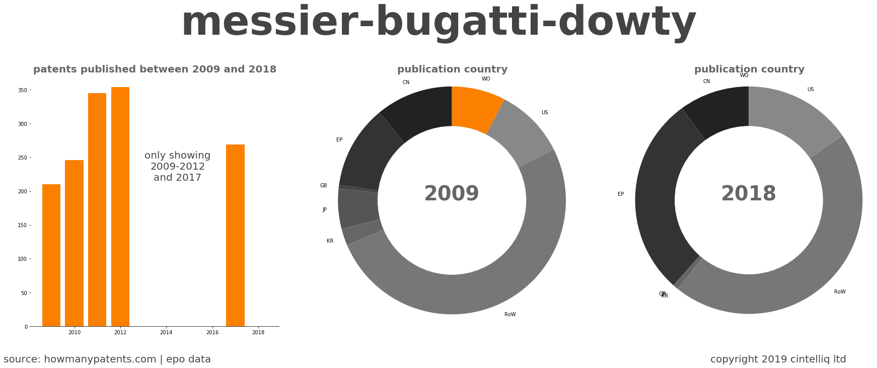 summary of patents for Messier-Bugatti-Dowty