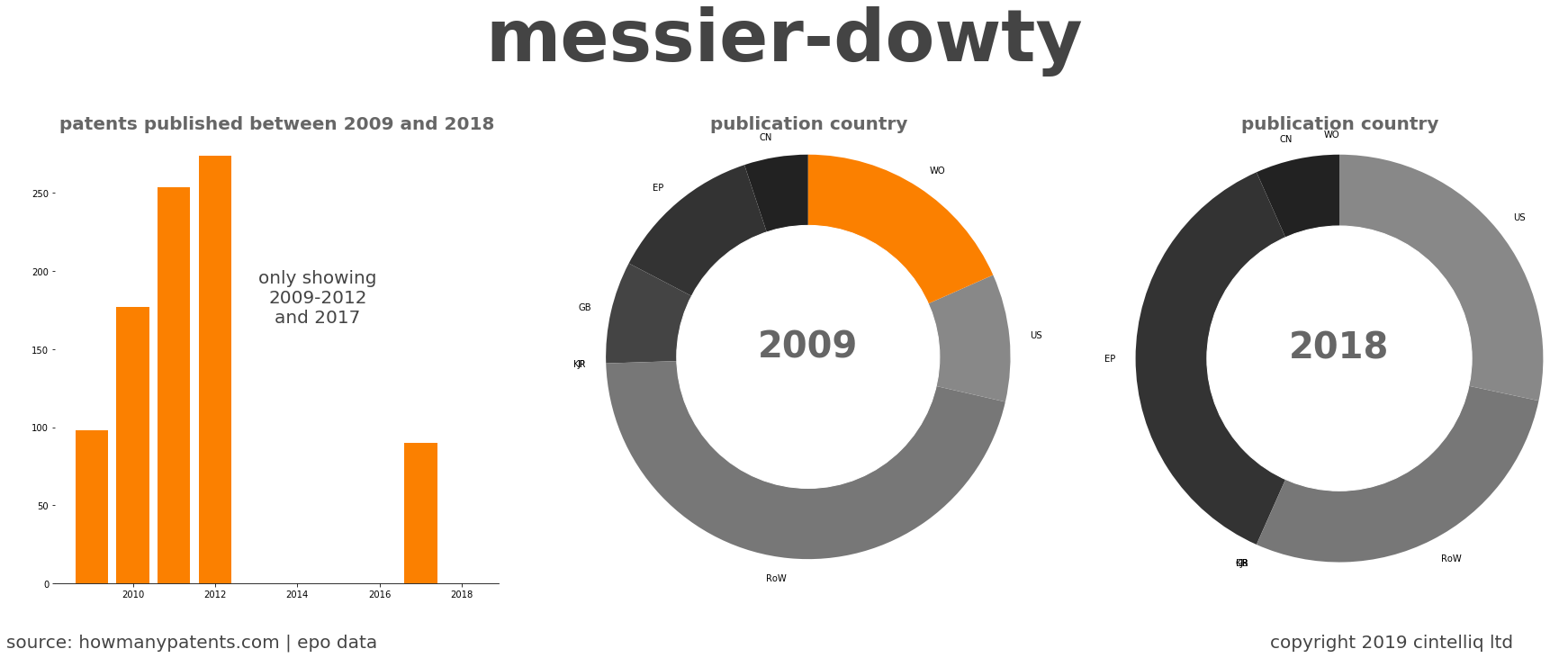 summary of patents for Messier-Dowty