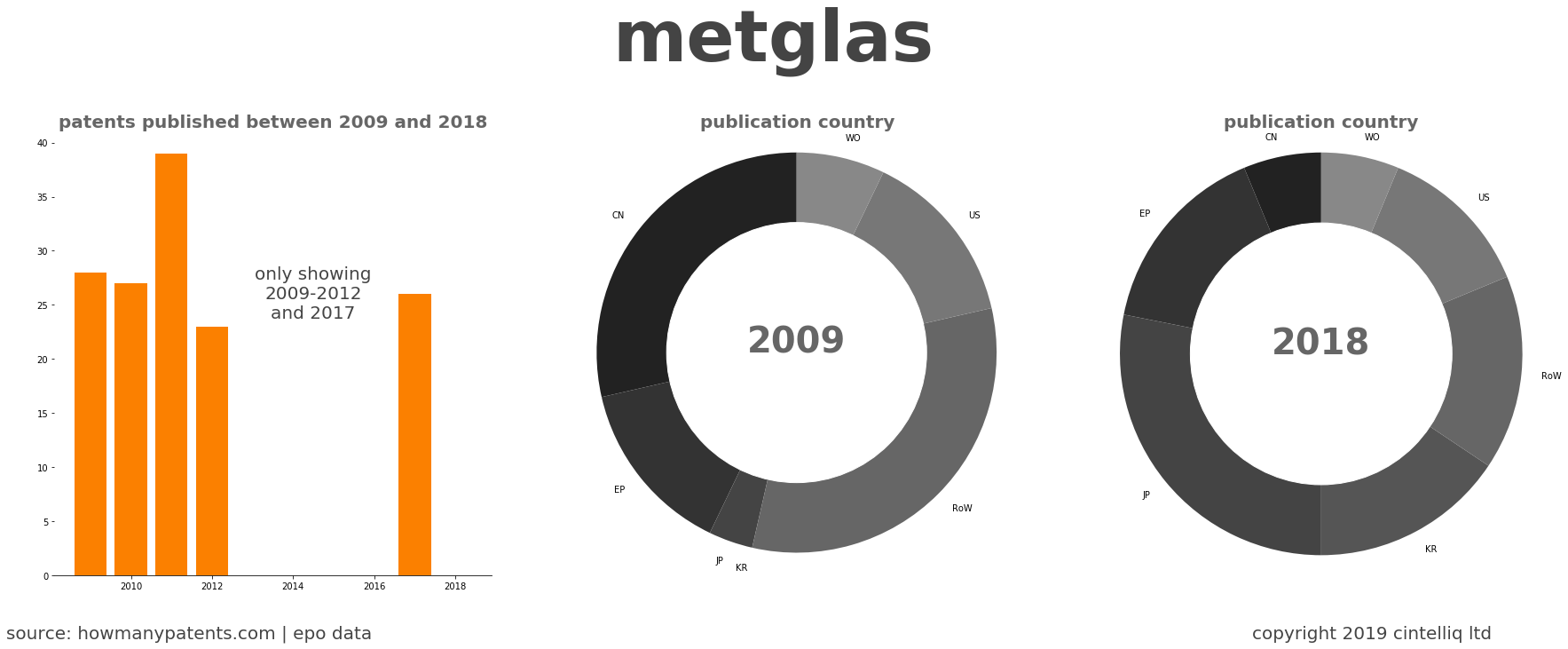 summary of patents for Metglas
