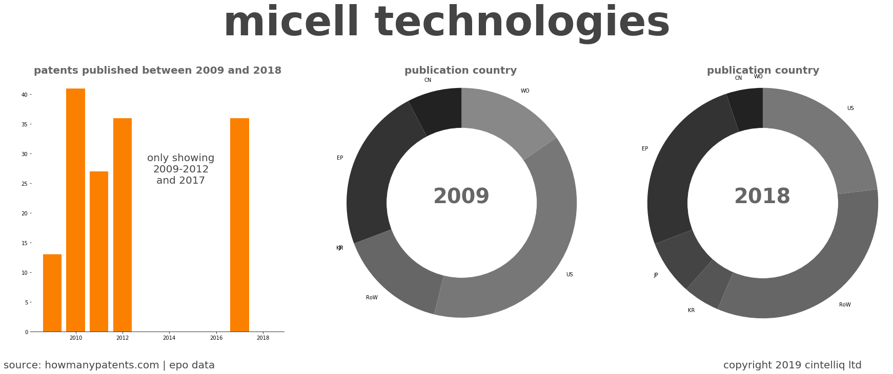 summary of patents for Micell Technologies
