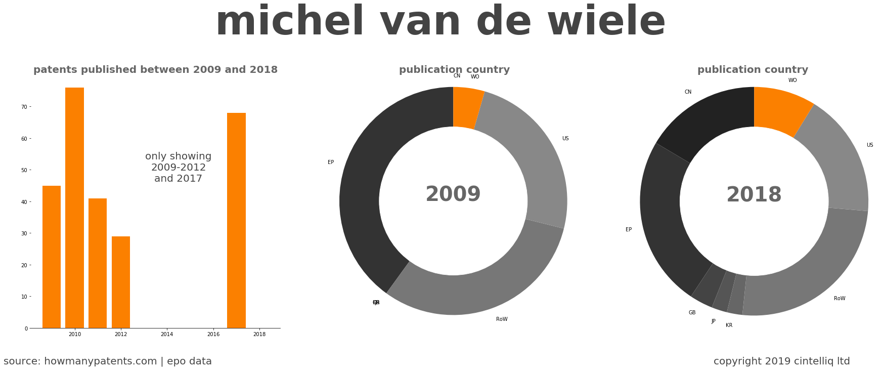 summary of patents for Michel Van De Wiele
