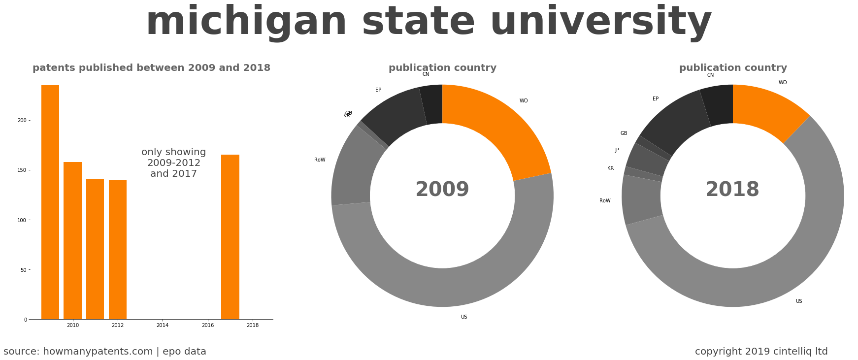 summary of patents for Michigan State University