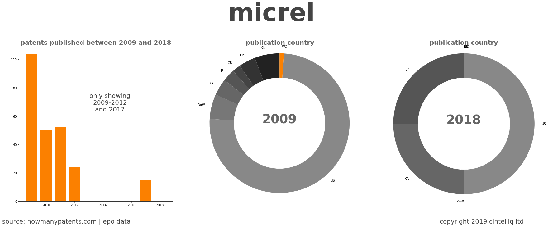 summary of patents for Micrel