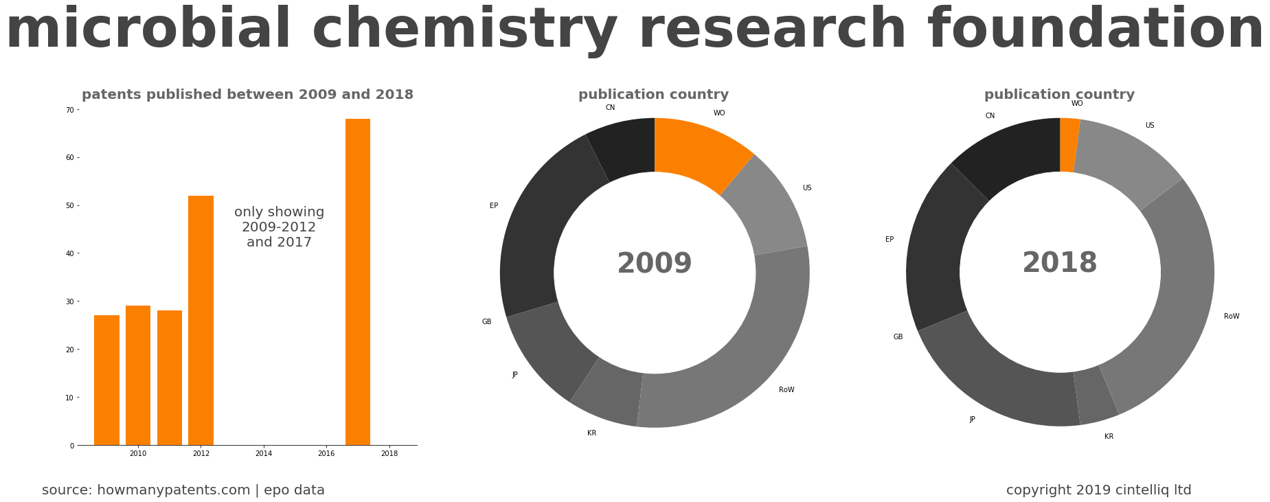 summary of patents for Microbial Chemistry Research Foundation