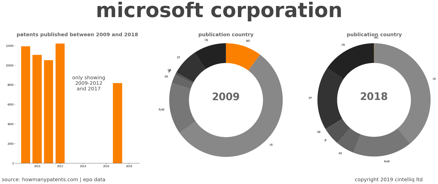 summary of patents for Microsoft Corporation