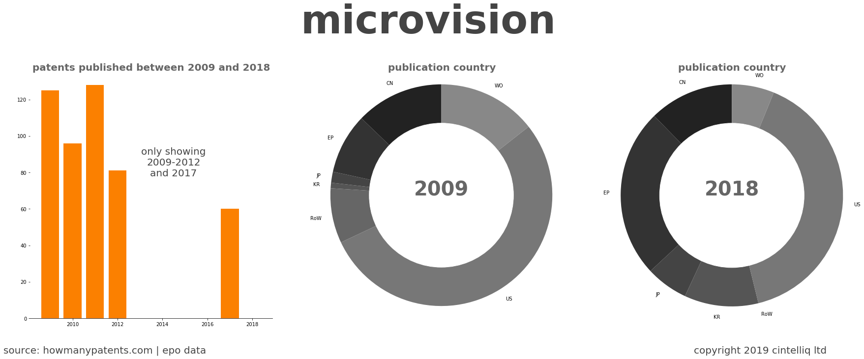 summary of patents for Microvision