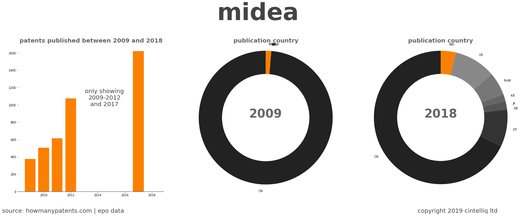 summary of patents for Midea