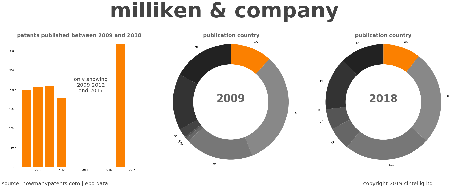 summary of patents for Milliken & Company