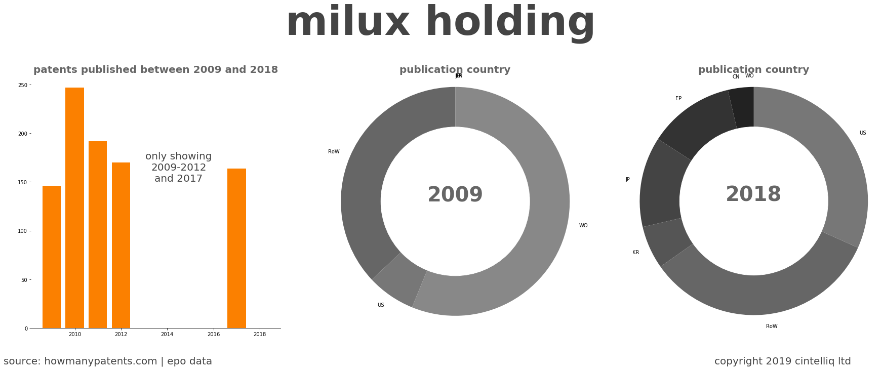 summary of patents for Milux Holding