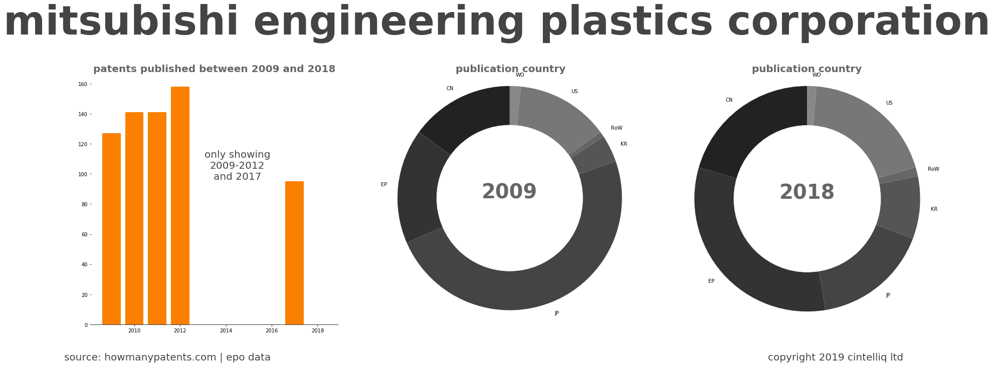 summary of patents for Mitsubishi Engineering Plastics Corporation