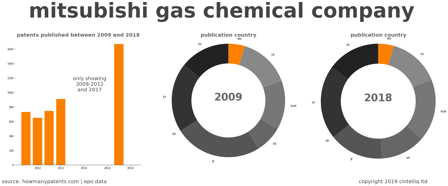 summary of patents for Mitsubishi Gas Chemical Company